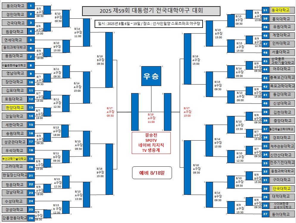제59회 대통령기 전국대학야구 대회
부산과학기술대 vs 단국대 결승전 
내일 SPOTV, 네이버 치지직 TV 생중계 해요 ,,🥺🍀 많이 봐주쉴수 응원 부탁 🙏🏻