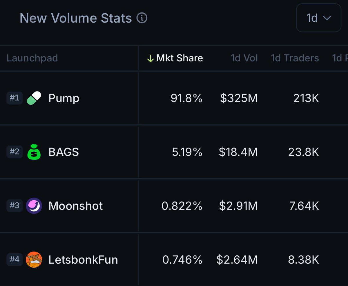 🚨JUST IN: <a href="/pumpdotfun/">pump.fun</a> now controls 90% of Solana memecoin launchpad volume, also leading in new tokens, bonding, and active wallets. Former leader <a href="/bonk_fun/">BONK.fun</a> has fallen to 4th place with just 0.74% market share.