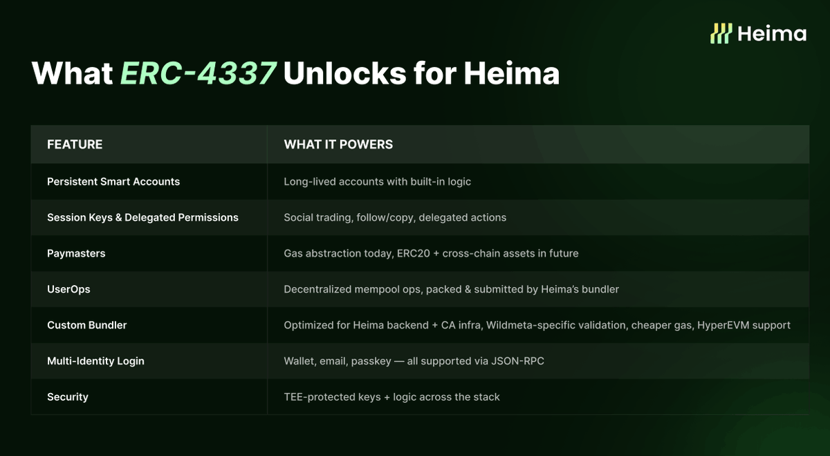 Heima’s chain abstraction stack started with EIP-7702, perfect for low-friction smart wallet UX, but not enough for <a href="/wildmetaHQ/">Wildmeta</a>'s social trading, sessions and permissions.

So we leveled up → integrated ERC-4337 + built a custom solution for Wildmeta. 
🔑 Now unlocking: