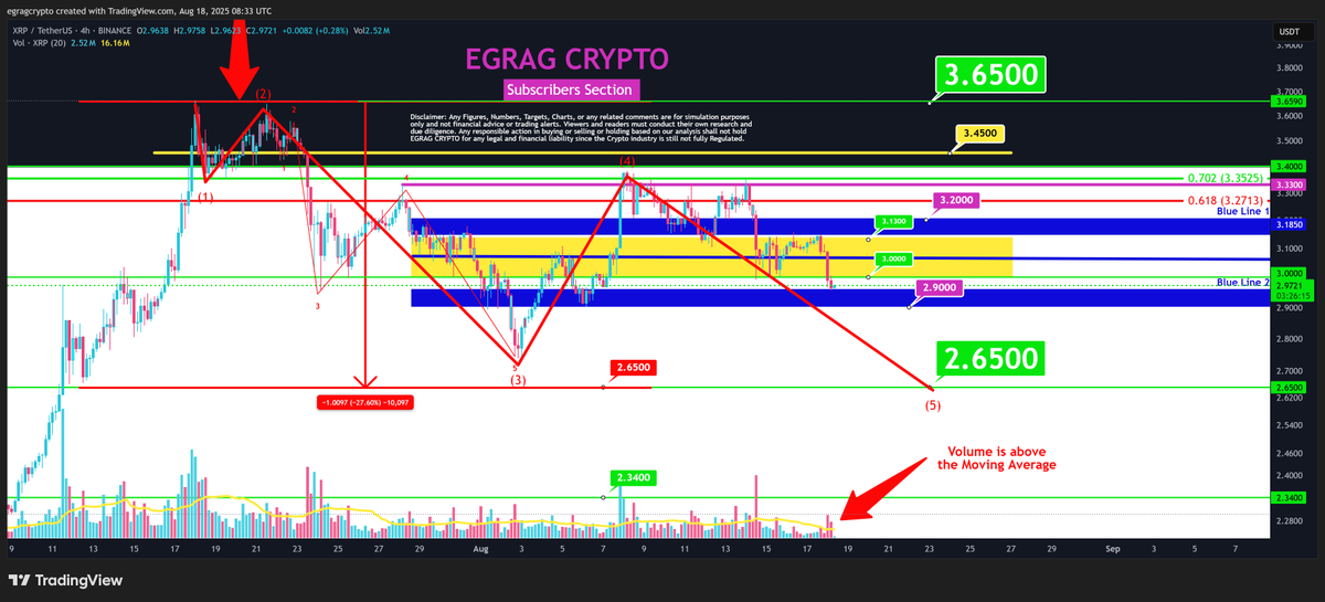 egragcrypto's tweet image. #XRP - MACRO Range ($2.65 - $3.65) 🌟

Technical analysis is all about interpreting data and historical patterns. When certain indicators change, we must adjust our perspective without losing sight of the MACRO picture. 🔍

Current Insights:
 🔻Right now, if #XRP closes below…