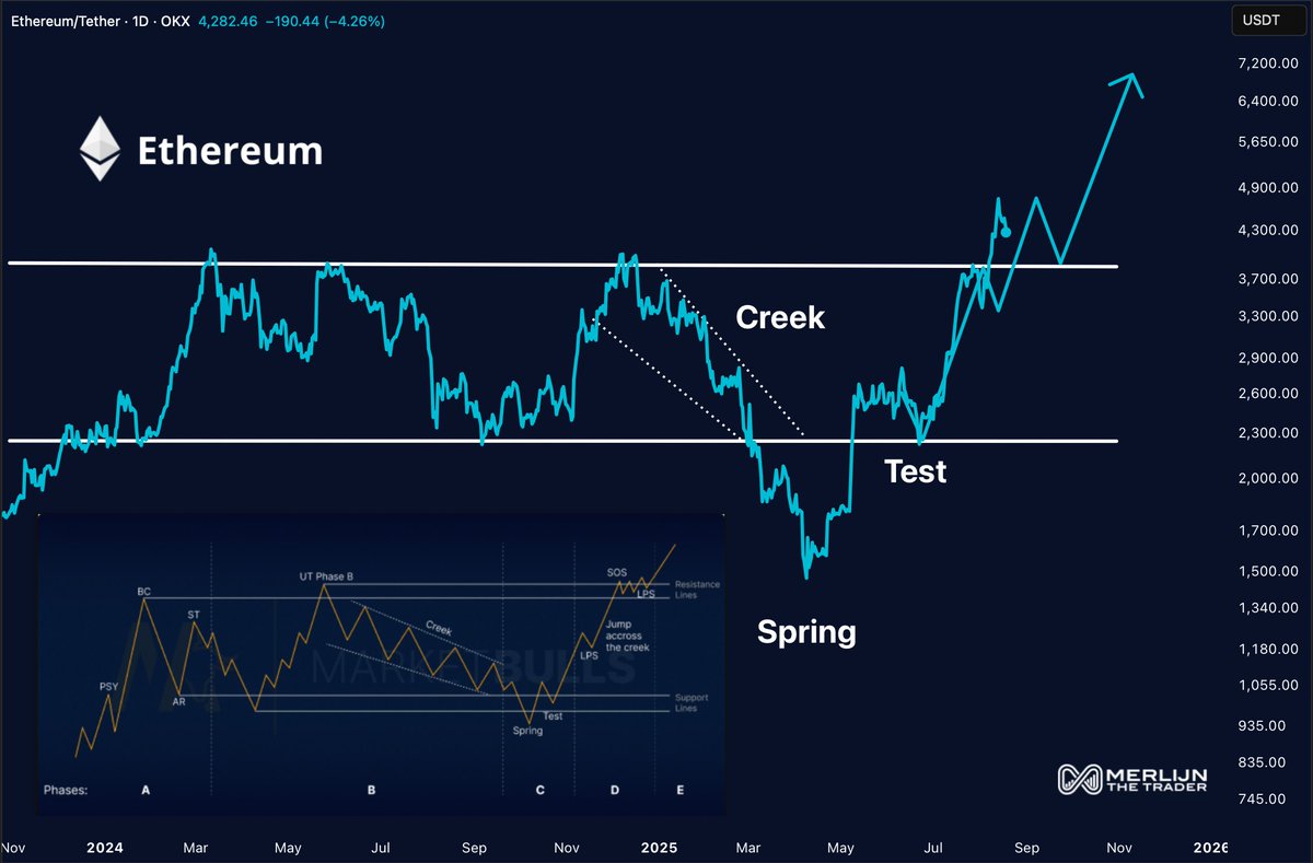 ETHEREUM JUST CONFIRMED THE MOVE

Phase D is locked.
The accumulation is complete.

According to Wyckoff, we’re entering markup mode.
Targets? $6,000 $ETH written in bold.