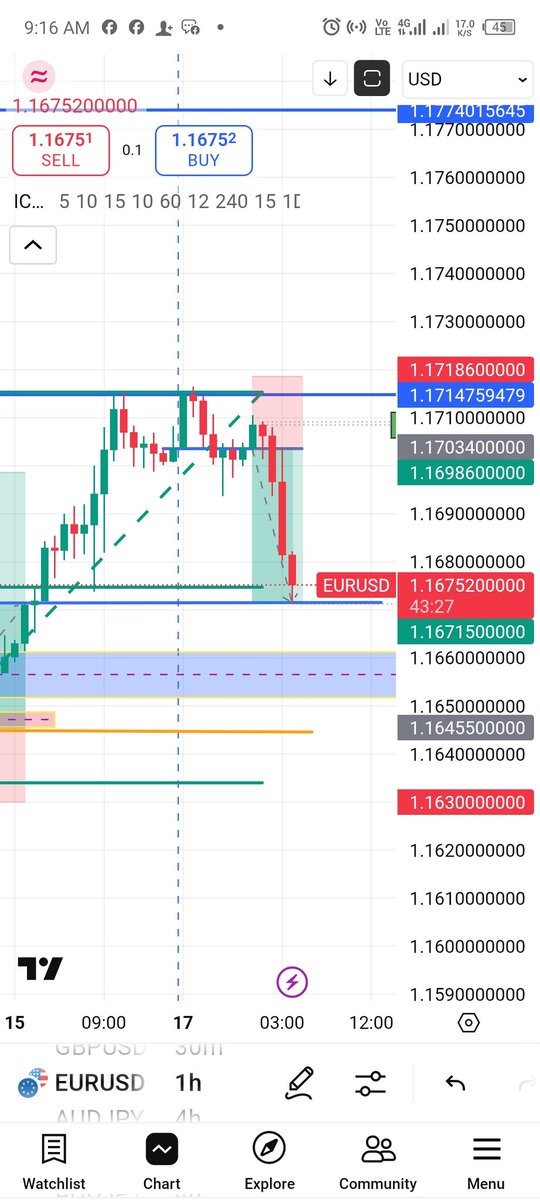 JosephEdirin's tweet image. EURUSD 18/08/2025
Previous day taken out (PDL)
1hr OB
15 mins. FVG entry
2RR