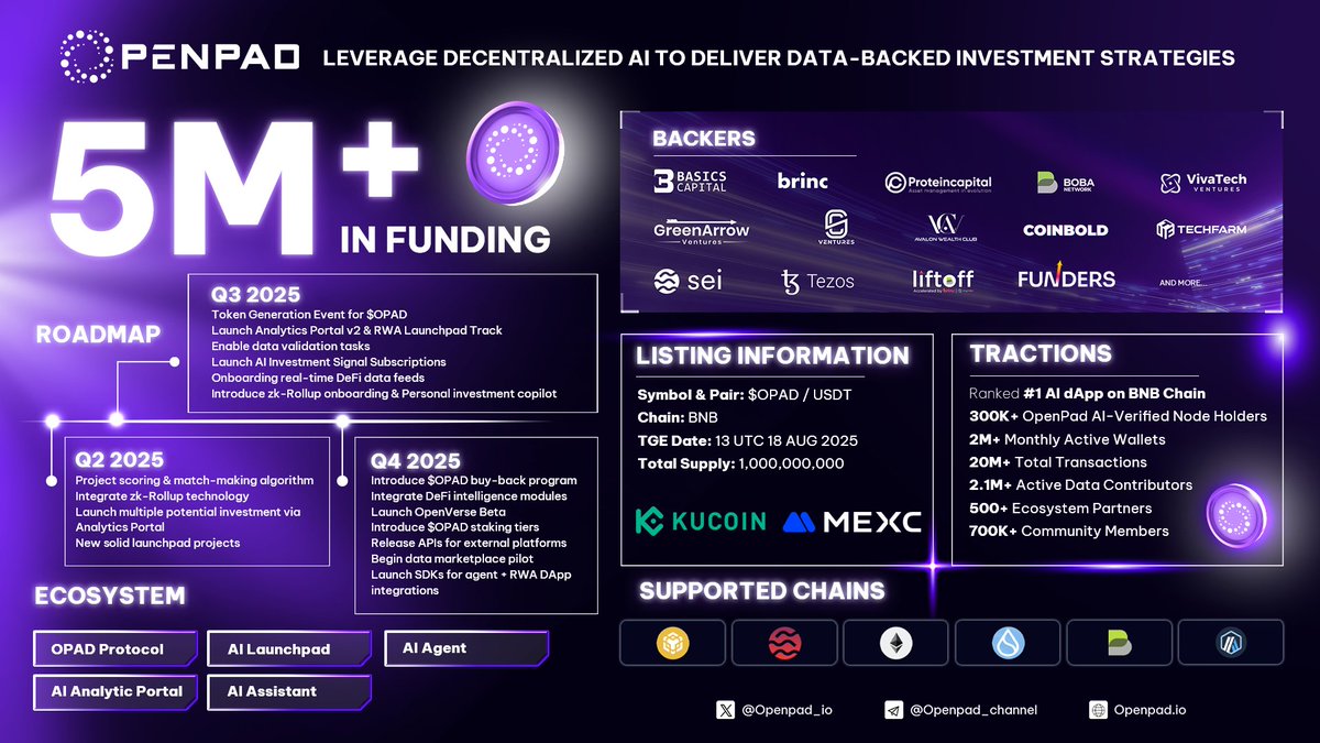 Openpad_io's tweet image. 🔥 OpenPad - Key Information That You Don&apos;t Want To Miss Before Our Listing

Check out our fundraising status, killer features, top-tier backers and all highlights below and brace yourself for the listing that will coming in a few hours. 

💡 Mark our TGE information
- Timeline:…