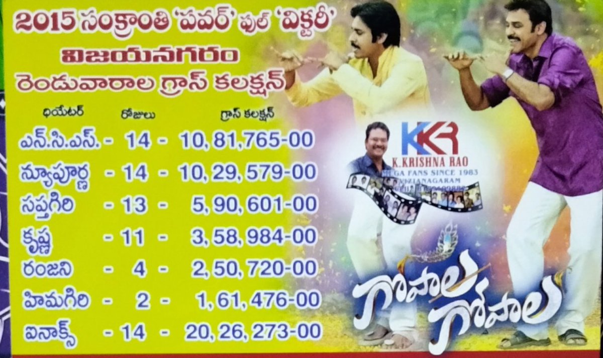krishna79910522's tweet photo. #PowerfulVictory
#Memories
#GopalaGopala
Ncs - 34 days run
Town Gross - 63,81,708-00
.@VenkyMama 
.@PawanKalyan 
@Krish_kavala 
@MolliSrinu 
@ChanduPolamara1 
@AK_2058 
@ravi_die 
@Thiruvictory 
@AnnavaramV5762 
@appanna_reddy75 
@chiruv1990 
@ChVJKumr 
@venky7391 https://t.co/6xVJgWoHW6