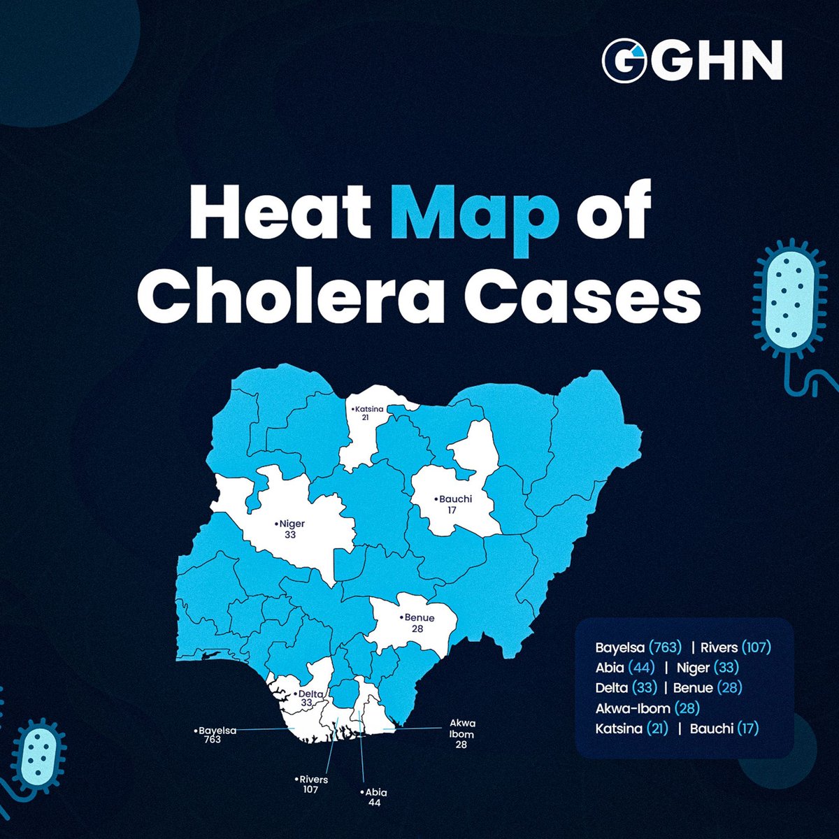 9 states make up 90% of cholera cases this year. But cholera is preventable. 
✅Wash your hands with soap
✅Boil or treat drinking water
✅Keep your environment clean.
✅ Keep food covered
✅ Report early symptoms
Small actions saves lives. Stop cholera before it spreads.