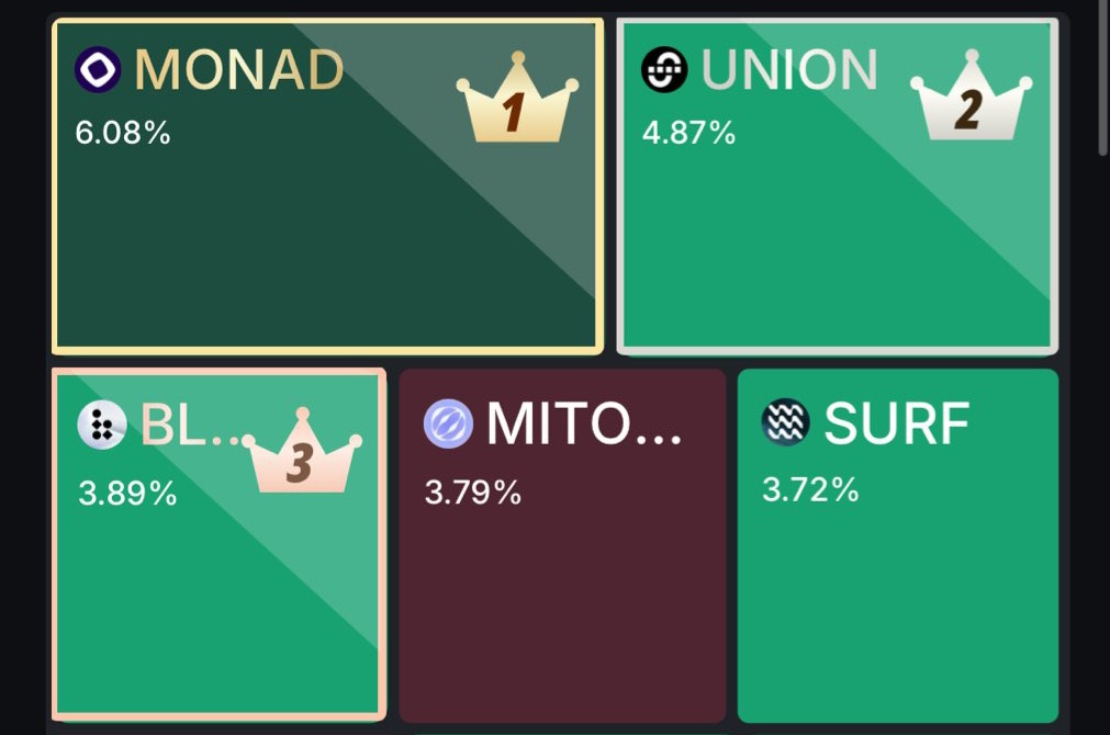 mr_cbillionaire's tweet photo. bless network just climbed top 3 on kaito pre-TGE projects shortly after airdrop guidelines went live

a journey of 2 months is left with just 2 days to final snapshot

are you still locked-in on the first world's shared computer ? https://t.co/PX9Z1yQOaR