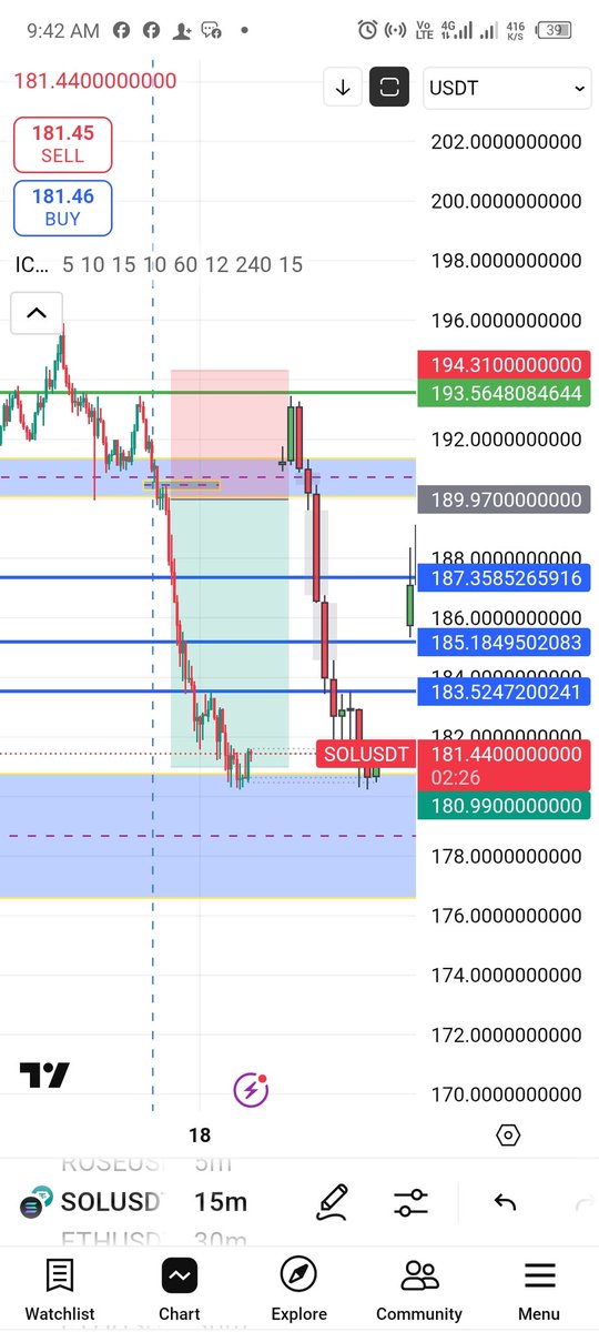 JosephEdirin's tweet image. Crypto Trade #SOLUSDT
4 hr iFVG
15 mins FVG entry
3x leverage 
12% ROI