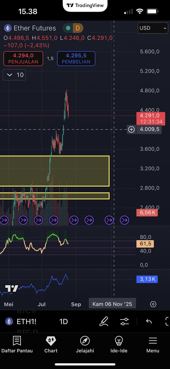 Kenapa gua bilang $ETH ada chance ke $4K+

Salah satunya ya ini 👇

Ada GAP BAWAH di #ETH

#Ethereum