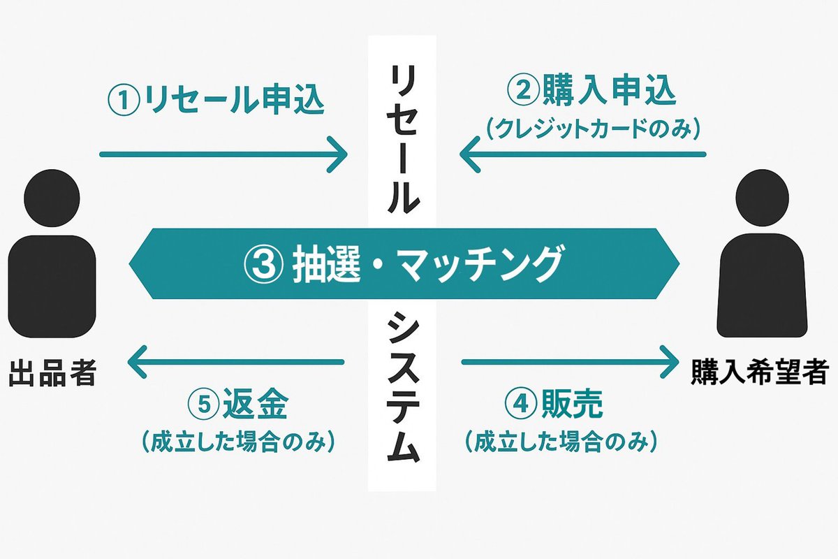 interro_staff's tweet photo. 🎫ファンクラブツアー
The Best “Minor” Songs Tour 2025「Spill the water」
チケットリセールのご案内

チケットご当選後、やむを得ない理由でご来場が難しくなってしまった場合に、
定価でのチケット譲渡を仲介する「リセール」を実施いたします！

公演日によって受付期間が異なりますので、
詳細は会員限定サイト内のNEWSよりご覧ください。
※受付は全て抽選となります。

▶️NEWSはこちら
https://t.co/LTM9ddAm1x

#INTERROBANG #インテロ #flumpool