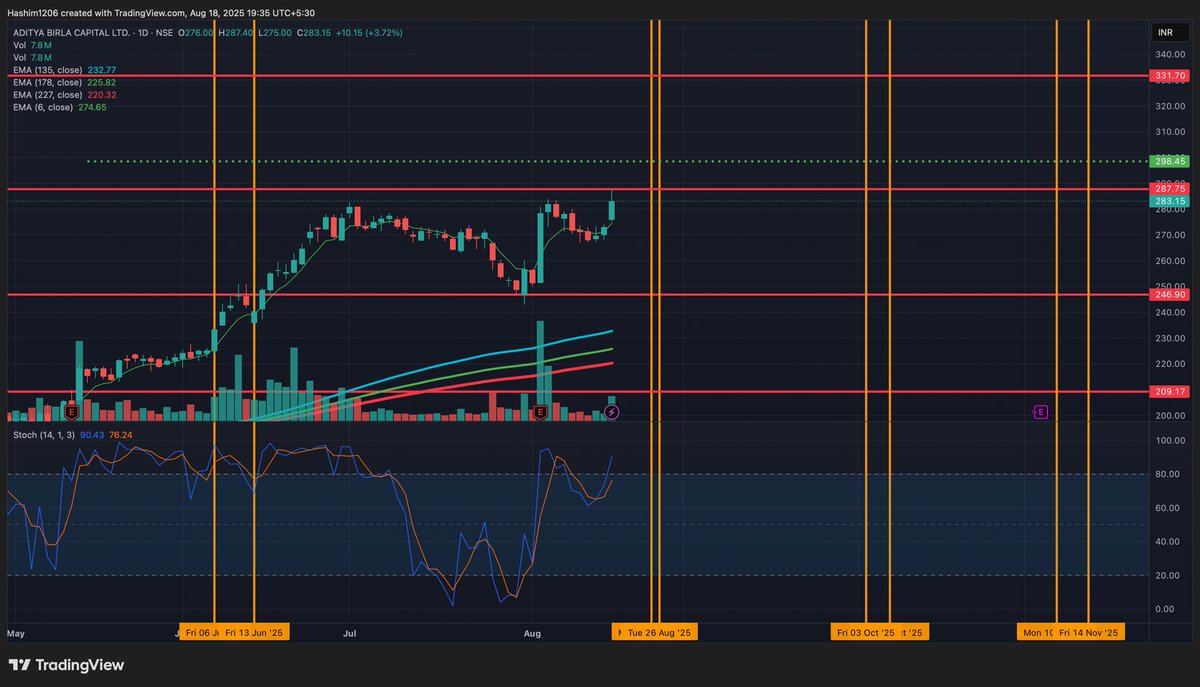 GannDecoder's tweet image. Nice observation 👌

Though patterns tell part of the story, the market ultimately moves with time &amp;amp; price.

For #ABCapital, key windows to watch:
26–28 Aug • 3–5 Oct 
Levels: 246 • 287 • 331

“As Gann said — when time and price meet, direction reveals itself.”

#Gann…