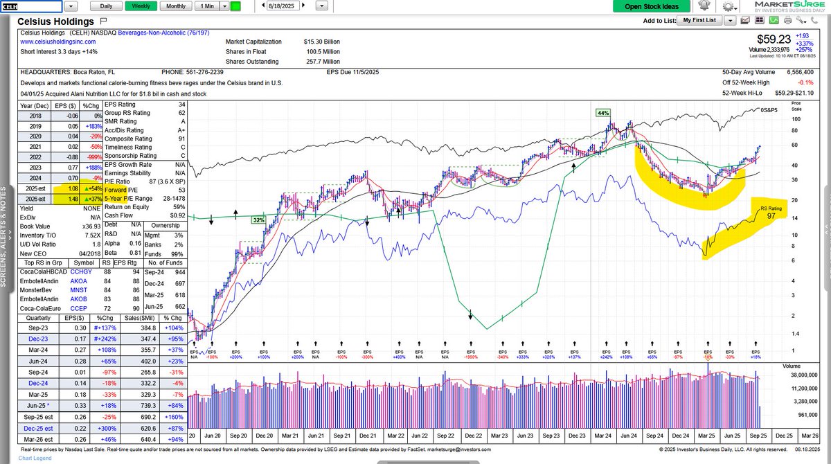 Celsius $CELH

Wer trinkt noch diesen Energy-Drink? :-)

Chart by MarketSurge, bit.ly/MarketSurgeTBO #IBDPartner