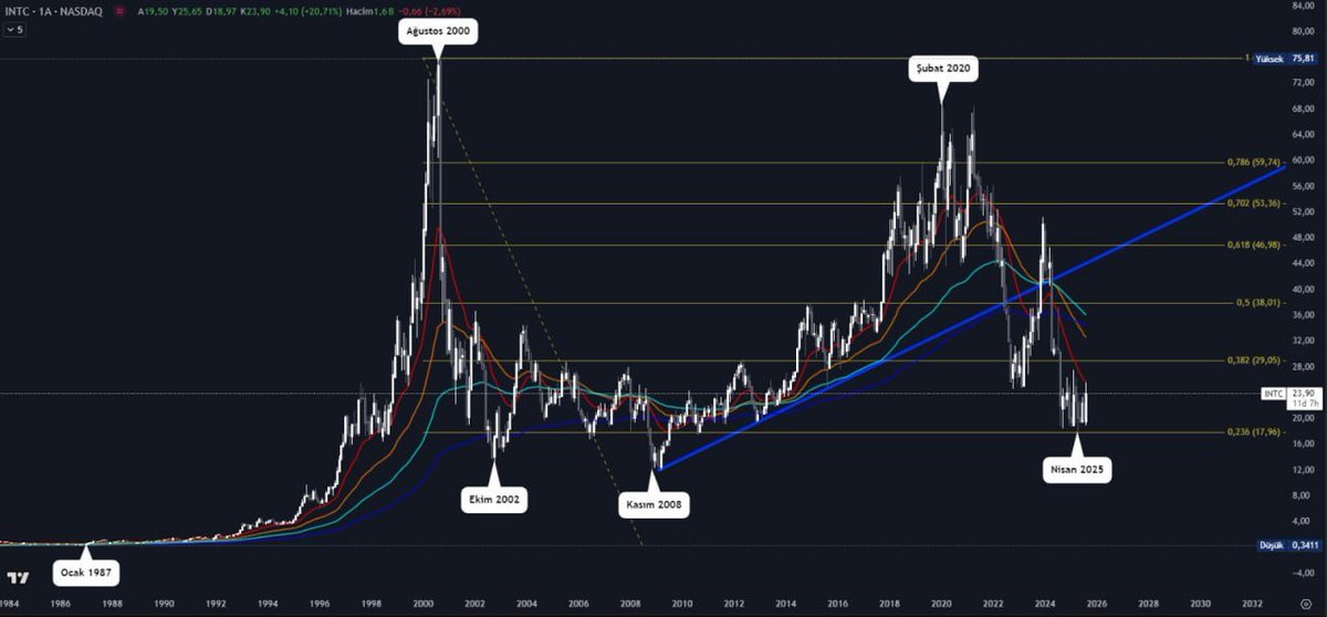 📊 #INTEL aylık grafikte 0.236 Fibo desteği 
💎 1987 dip → 2000 zirve. Her dipten sonrası yükseliş 📈 Mevcut fiyat hâlâ rekorun çok altında 
⬇️ ABD hükümeti bu hissede alım yapmayı planlıyor. ⚡ Hedef fiyat →29

#BORSA #hisse #analiz #NASDAQ100
