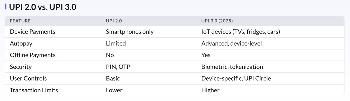 thedatamuni's tweet image. UPI 3.0 to Revolutionize Payments with Smart Devices

India’s National Payments Corporation (NPCI) is preparing to launch UPI 3.0, a transformative upgrade that will allow smart devices such as TVs, fridges, and cars to make automated payments without human intervention.…