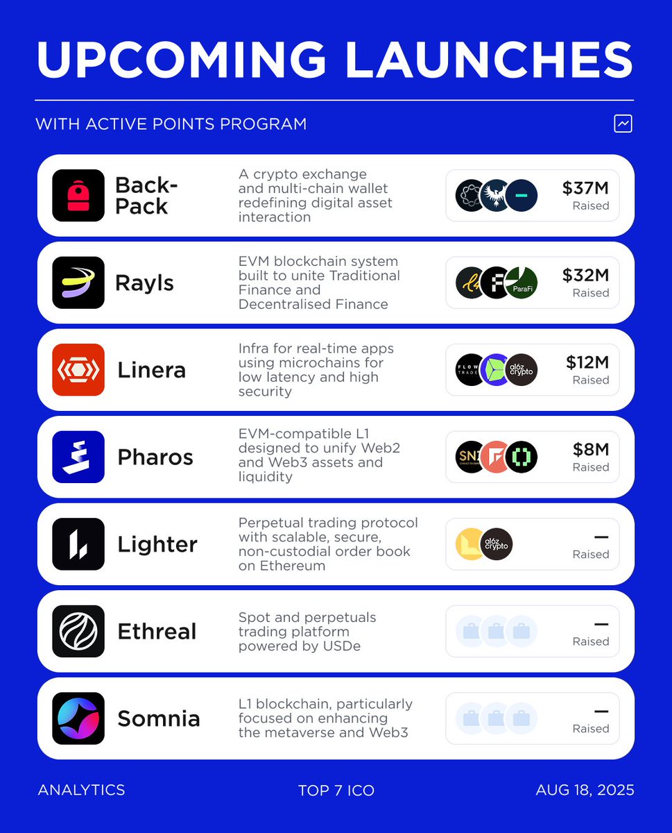 top7ico's tweet photo. Top 7 Ongoing #PointsPrograms with Upcoming Token Launch
We’ve selected the most promising #DeFi projects that are expected to launch tokens soon: @Backpack, @RaylsLabs, @linera_io, @pharos_network, @Lighter_xyz, @etherealdex, and @Somnia_Network. https://t.co/upSP2Vyj1m