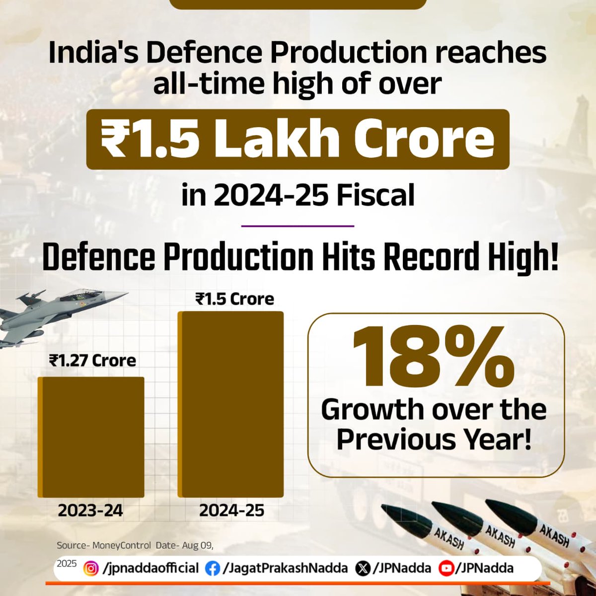 Jagat Prakash Nadda (@jpnadda) on Twitter photo India’s defence production has reached a new milestone under the leadership of PM Shri <a href="/narendramodi/">Narendra Modi</a> ji.
Defence production in India touched a historic ₹1,50,590 crore in FY 2024-25, reflecting an 18% growth over last year’s ₹1.27 lakh crore and an impressive 90% jump from India’s defence production has reached a new milestone under the leadership of PM Shri <a href="/narendramodi/">Narendra Modi</a> ji.
Defence production in India touched a historic ₹1,50,590 crore in FY 2024-25, reflecting an 18% growth over last year’s ₹1.27 lakh crore and an impressive 90% jump from