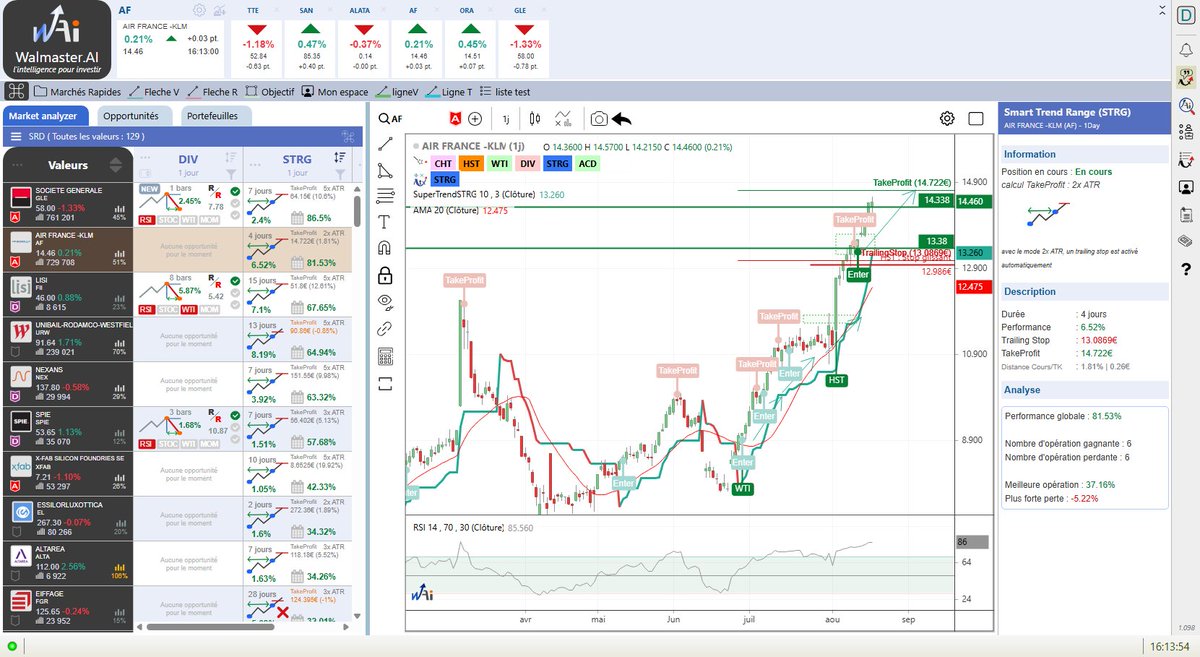Tradedcoder France (Walmaster.AI) (@tradedcoder_fr) on Twitter photo #AIRFRANCE $AF continue son ascension depuis le signal STRG en journalier dans une dynamique haussière renforcée par un signal de swing haussier et tendance WTI
#WalmasterAI #trading #CAC40 #SRD
site : waldata.fr/landing/WalMas…
suivez-nous : <a href="/tradedcoder_fr/">Tradedcoder France (Walmaster.AI)</a> #AIRFRANCE $AF continue son ascension depuis le signal STRG en journalier dans une dynamique haussière renforcée par un signal de swing haussier et tendance WTI
#WalmasterAI #trading #CAC40 #SRD
site : waldata.fr/landing/WalMas…
suivez-nous : <a href="/tradedcoder_fr/">Tradedcoder France (Walmaster.AI)</a>