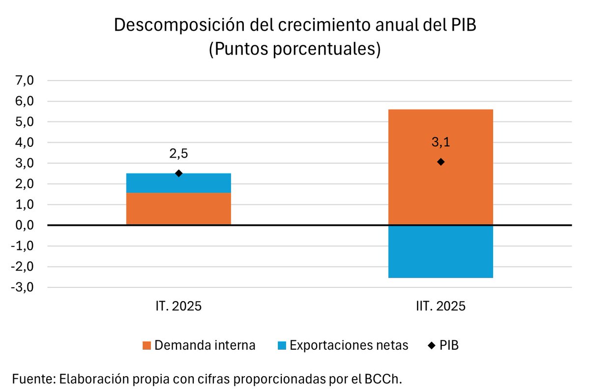 vapablaza7's tweet photo. [CCNN] Cuentas Nacionales del 2do trim. 2025 sorprenden con mayor crecimiento del PIB para el 1er semestre de 2025 (2,8% anual vs 2,6% anual proyectado con IMACEC de junio). 
Crecimiento del PIB durante el 2do trim. 2025 se sostiene por importante expansión de la demanda interna. https://t.co/42I9zJe1K1