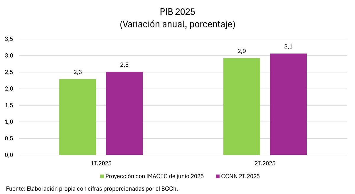 vapablaza7's tweet photo. [CCNN] Cuentas Nacionales del 2do trim. 2025 sorprenden con mayor crecimiento del PIB para el 1er semestre de 2025 (2,8% anual vs 2,6% anual proyectado con IMACEC de junio). 
Crecimiento del PIB durante el 2do trim. 2025 se sostiene por importante expansión de la demanda interna. https://t.co/42I9zJe1K1