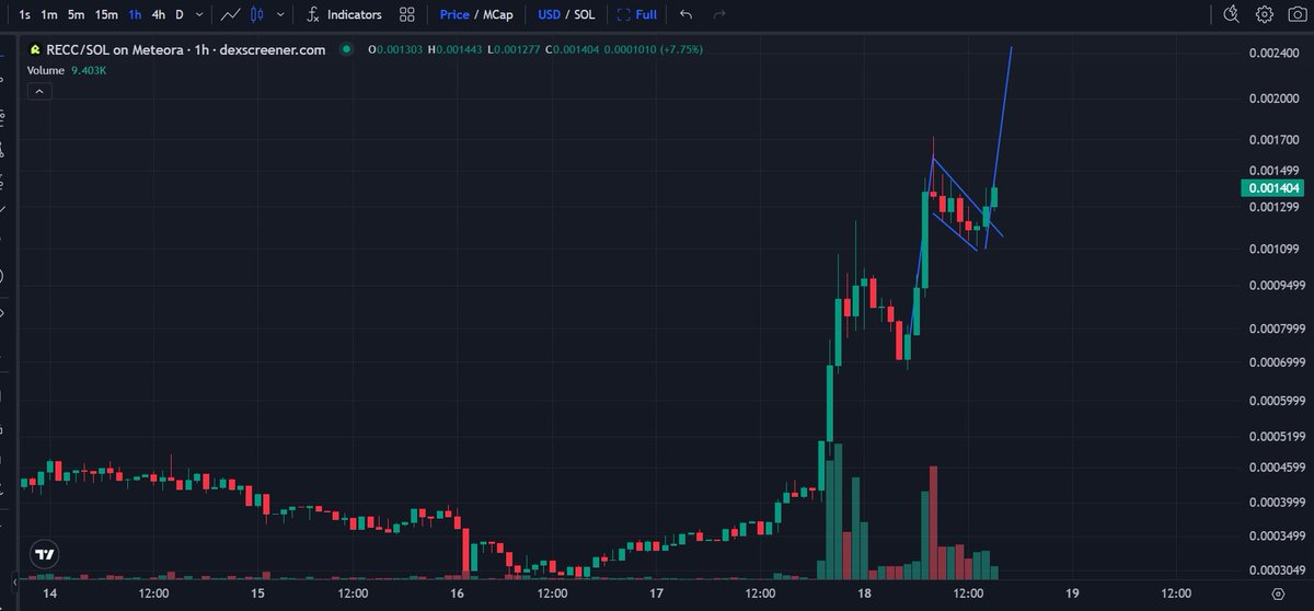 $RECC on #SOL is really showing enormous strenght. 

<a href="/RECCFinance/">RECC Finance</a> bridges the gap between traditional real estate and DeFi with the first decentralized platform for Real World Asset crowdfunding. This is really huge 🔥

CA
3SkjMkrpkqngCCMd3sVU2EuKMVRLTfHEykbzTyrVwBLV