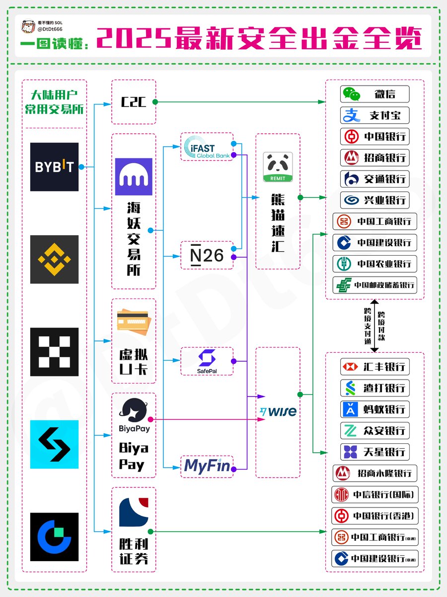 2025最新版本！大陆玩家安全出入金终极指南！

一图看懂如何使用港卡、数字银行进行安全快速出金、入金到币圈、港股、美股、券商。 

防冻卡+低损耗+零风险‼️