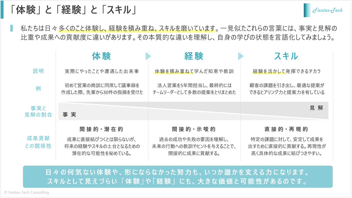 Astroid_HCM's tweet image. 「体験」と「経験」と「スキル」の違いを、個人の見解でまとめてみましたのでシェアします。

「体験」にも大きな価値と可能性はあるのです～😊

#体験資産経営
#BeColorful🌈