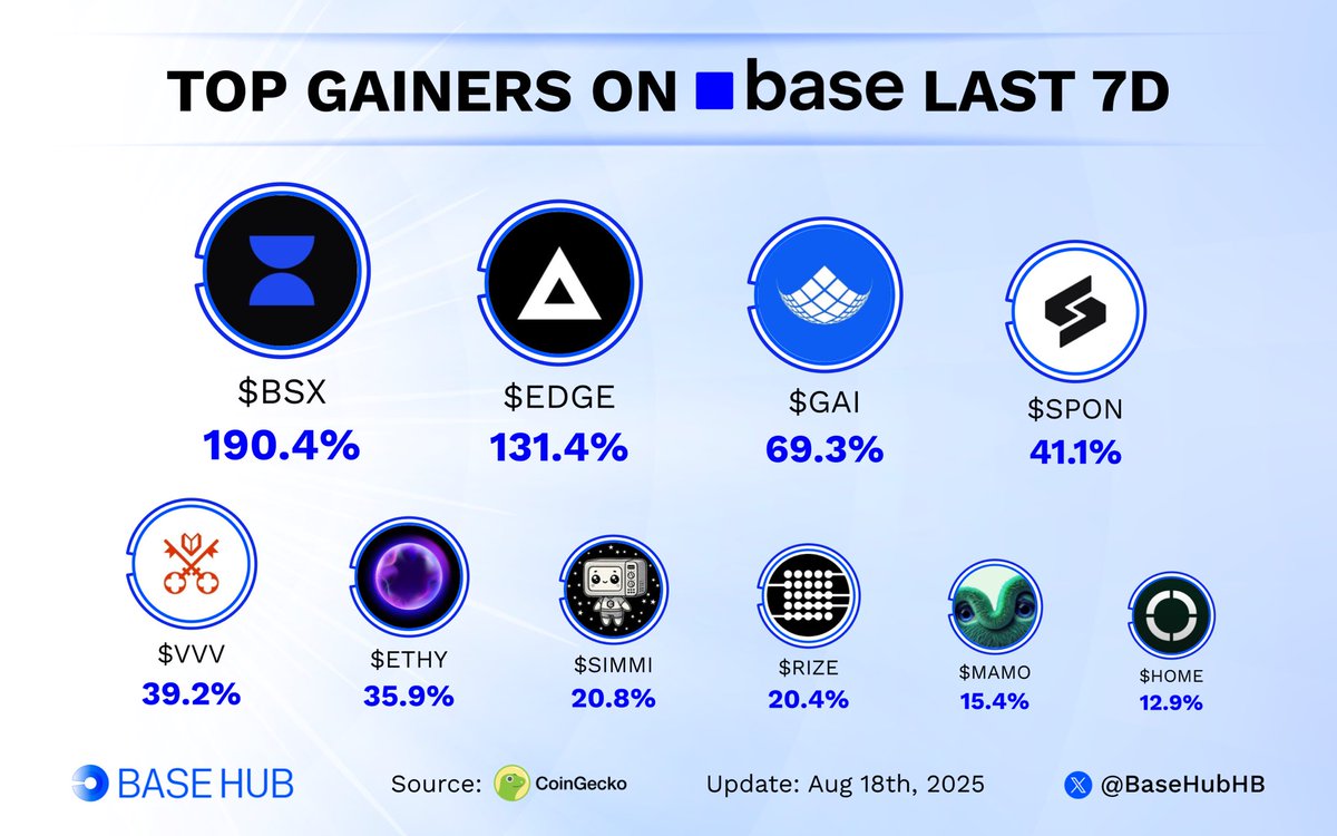 🚀  Top gainers on @Base ecosystem past week! 📈

Which one gets your vote today?👇

🔹 $BSX <a href="/bsx_labs/">BSX</a> 
🔹 $EDGE <a href="/DefinitiveFi/">DEFINITIVE</a>
🔹 $GAI <a href="/GraphAIOfficial/">GraphAI</a>
🔹 $SPON <a href="/SpheronFDN/">Spheron Network</a>
🔹 $VVV <a href="/AskVenice/">Venice</a>
🔹 $ETHY <a href="/ethy_agent/">Ethy AI</a>
🔹 $SIMMI <a href="/Simmi_IO/">Simmi</a>
🔹 $RIZE <a href="/trize_io/">T-RIZE</a>
🔹 $MAMO <a href="/Mamo_agent/">Mamo 守</a>
🔹