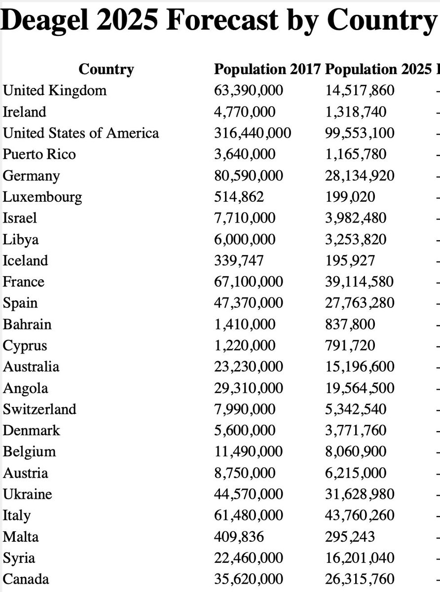 JohnKur92930418's tweet image. A staged alien invasion would be an excellent opportunity to bring global population numbers in line with the previous predictions. A global reset uniting the world in defence of the next attack,that will never happen. Probably just a conspiracy though.