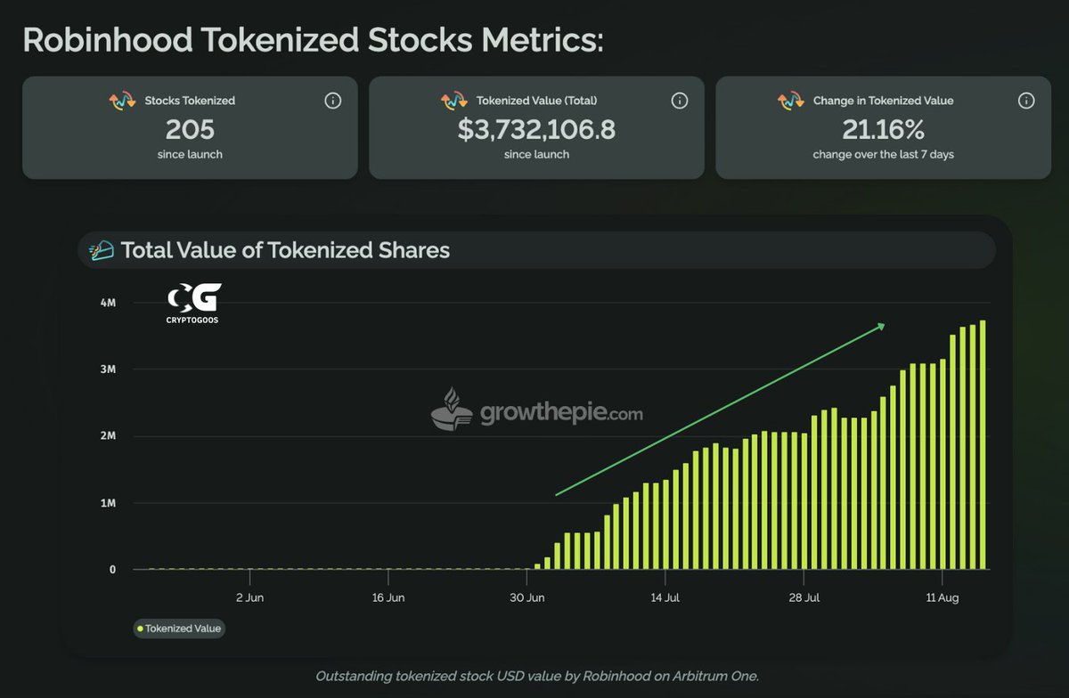 cryptogoos's tweet photo. Tokenized stock value on Robinhood has hit $3,732,106.

3 most popular stocks: $GOOGLE, $HOOD &amp; $MSTY.

All running on the Ethereum blockchain.

$ETH remains deeply undervalued. https://t.co/G4EQlPaivZ