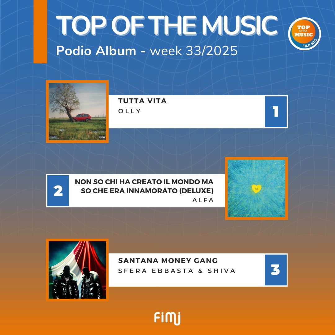 🏆 Podio #Album:  

1⃣ Tutta vita - <a href="/olly_nclusive/">Olly 🌊</a>

2⃣ Non so chi ha creato il mondo ma so che era innmorato (Deluxe) - Alfa

3⃣ Santana Money Gang - <a href="/sferaebbasta/">Sfera Ebbasta</a> &amp; Shiva

Tutte le chart online su fimi.it e sull’app 📲

#TopOfTheMusic