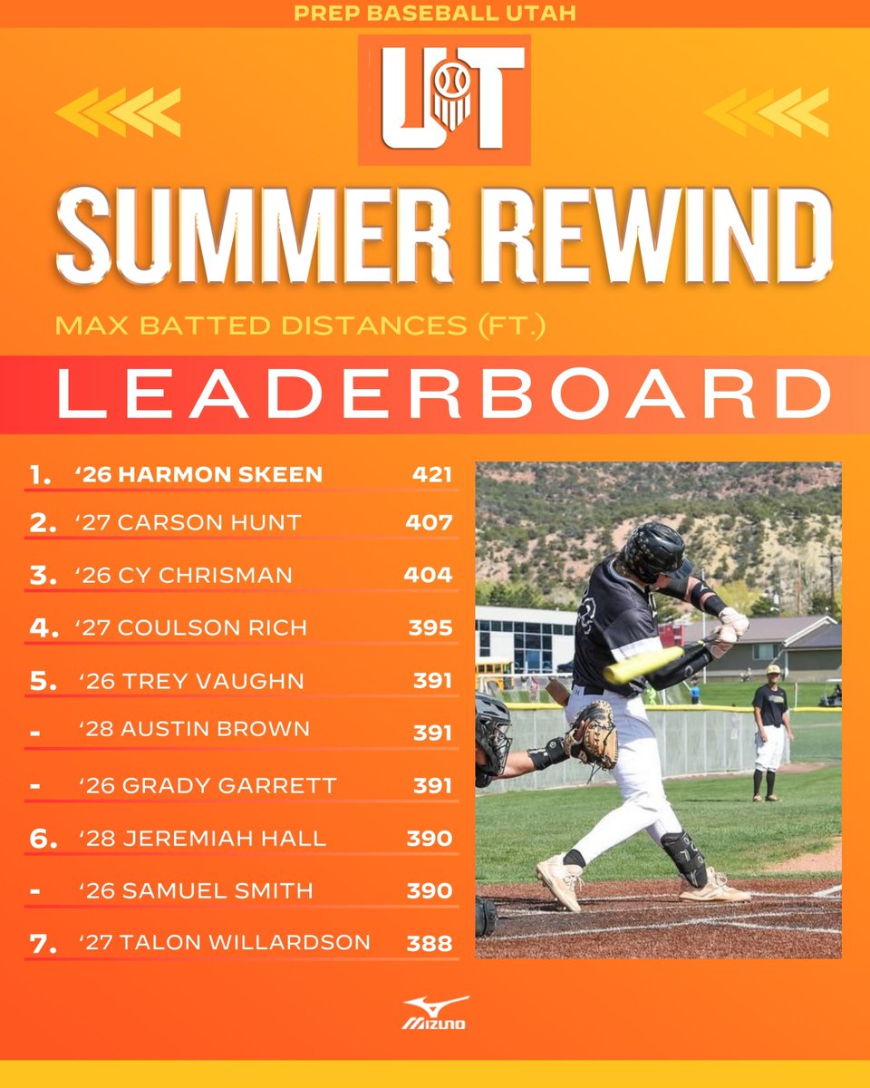 𝗦𝘂𝗺𝗺𝗲𝗿 𝗥𝗲𝘄𝗶𝗻𝗱: 𝗠𝗮𝘅 𝗕𝗮𝘁𝘁𝗲𝗱 𝗗𝗶𝘀𝘁𝗮𝗻𝗰𝗲 💣

Listing the top max batted distances from our 2025 summer event schedule in Utah, with the top-25 at the link below 👇.

+ <a href="/harmon_skeen/">Harmon Skeen</a> takes the lead at 421ft 

🔗: loom.ly/KDBc0bA | @coachberg801
