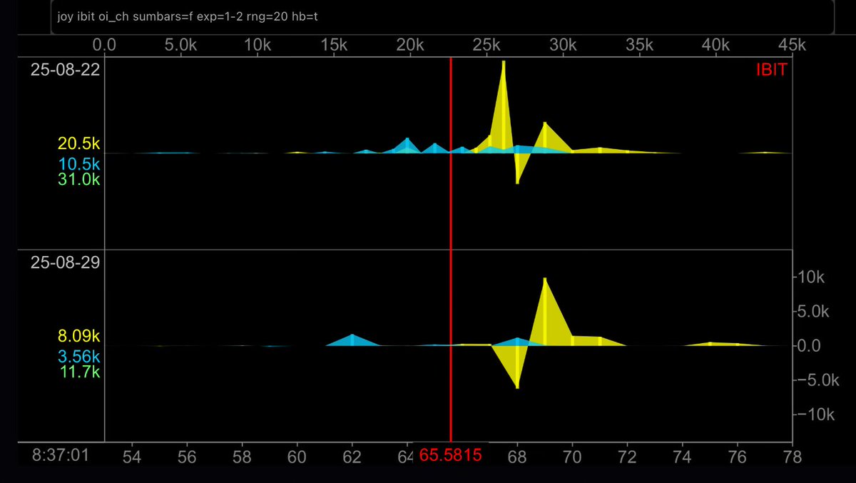 jc (@_justinjc_) on Twitter photo IBIT Open Interest Change
lotsa calls moved around 67.5-68-69
while puts added on at 66-65-64.
8/22 & 8/29 expiry
overnight OI change
🔵puts 🟡calls
🎬 <a href="/ConvexValue/">Convex Value</a>
$ibit $btc 🎧 IBIT Open Interest Change
lotsa calls moved around 67.5-68-69
while puts added on at 66-65-64.
8/22 & 8/29 expiry
overnight OI change
🔵puts 🟡calls
🎬 <a href="/ConvexValue/">Convex Value</a>
$ibit $btc 🎧