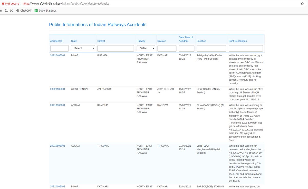 Jharkhand Rail Users (@jharkhandrail) on Twitter photo 🚨The Public Information on Indian Railways Accident Info Portal hasn’t been updated since 03/04/2022❓
Where are the reports after 2022 🤔🚂
Transparency missing or data hidden❓
Website🔗:
safety.indianrail.gov.in/sims/publicInf…
<a href="/RailMinIndia/">Ministry of Railways</a> <a href="/AshwiniVaishnaw/">Ashwini Vaishnaw</a>
#IndianRailways 🚨The Public Information on Indian Railways Accident Info Portal hasn’t been updated since 03/04/2022❓
Where are the reports after 2022 🤔🚂
Transparency missing or data hidden❓
Website🔗:
safety.indianrail.gov.in/sims/publicInf…
<a href="/RailMinIndia/">Ministry of Railways</a> <a href="/AshwiniVaishnaw/">Ashwini Vaishnaw</a>
#IndianRailways