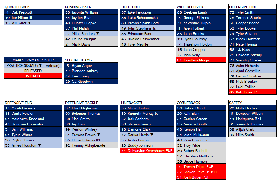 My current 53-man roster predictions...
Not much has changed since last week.