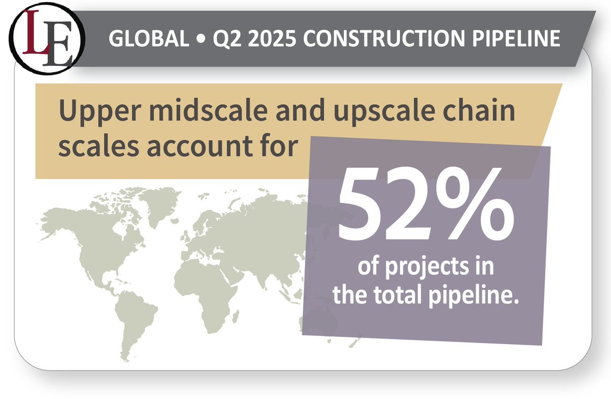 Global Hotel Construction Pipeline Reaches Record-High 15,871 Projects at Q2 2025. Read LE's just-released analysis of the global pipeline: ow.ly/4Bwh50WHweJ

#Global #Hotels #Construction #Development #Conversion #HotelDevelopment #HotelConstruction #Renovation