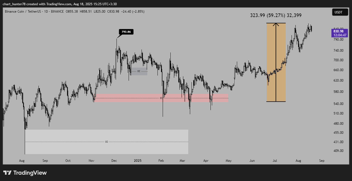 TopCallers's tweet photo. BNB 1D
The price has risen 59% from the red level.
Keep these five levels in mind.
yellow level:1194_992
Gray level:900_847.72
Green level:697.73_675.30
Blue level:635.51_601.25
Red level:566_534.30
#BNB #Binance #BTCUSDT https://t.co/bRbwToTWic