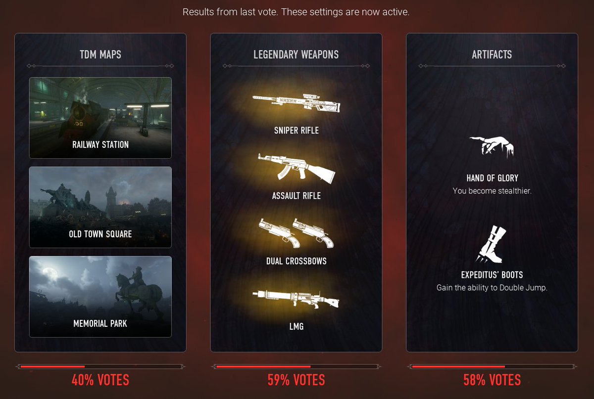 Happy Monday, Kindred!

Here you have the latest vote results!

🗺️TDM maps: Railway Station, Old Town Square and Memorial Park
🔫Legendary weapons: Sniper Rifle, Assault Rifle, Dual Crossbows and LMG
✋👢Artifacts: Hand of Glory and Expeditus' Boots