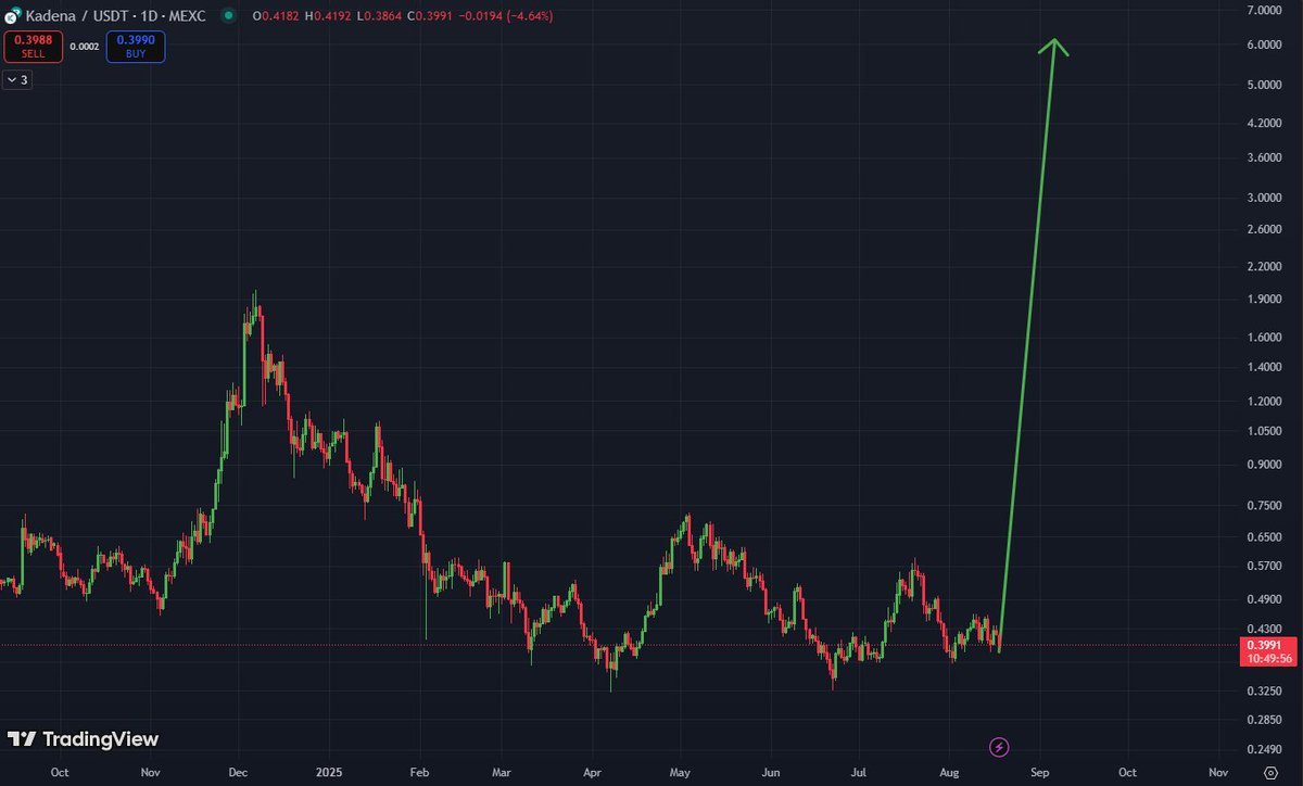 lephuX's tweet image. $KDA Now go go go !!!