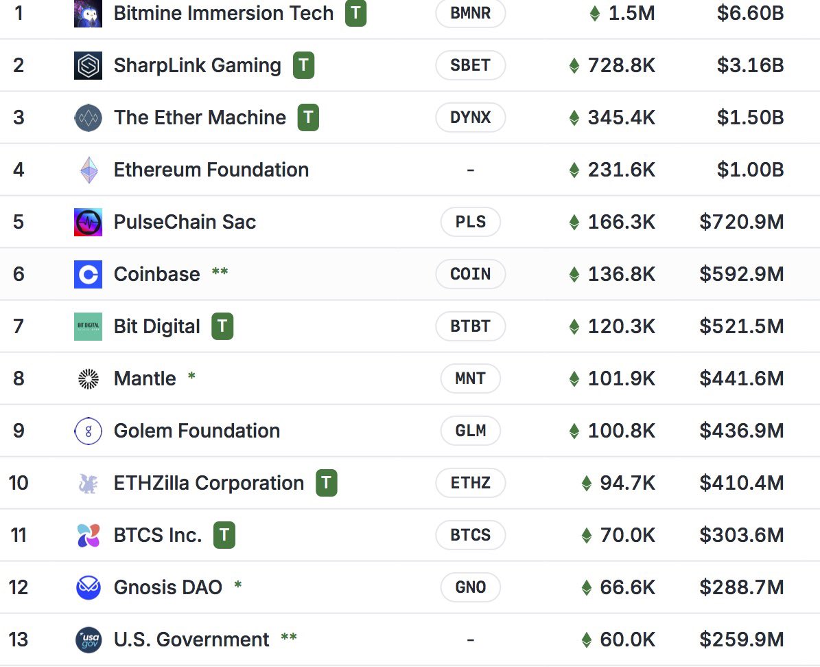 BREAKING: Bitmine now holds 1.5 MILLION ETH, worth $6.6 BILLION dollars!!  SharpLink is in second place, holding 728.8k ETH, worth $3.16 BILLION  dollars companies are panic buying Ethereum SEND ETH TO $80,000!!