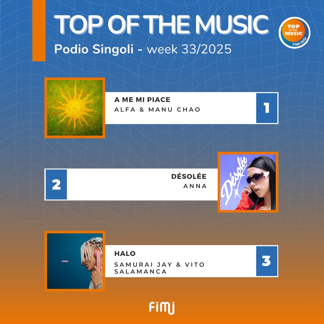 🏆 Podio #Singoli:  

1⃣ A me mi piace - Alfa &amp; <a href="/manuchao/">Manu Chao</a>

2⃣ Désolée - <a href="/annuzza03/">anna</a> 

3⃣ Halo - Samurai Jay &amp; Vito Salamanca

Tutte le chart online su fimi.it e sull’app 📲

#TopOfTheMusic