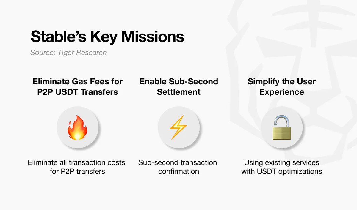 Stable's tweet photo. 6/ This is where @Stable enters. We're building dedicated high-speed infrastructure for the USDT ecosystem. 

Our architecture addresses key issues: gas-free P2P USDT transfers, sub-second finality, and support for existing wallets with USDT features. https://t.co/zguOpCan0h