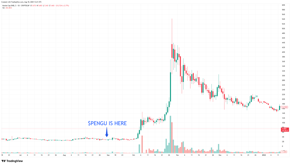 Friendly reminder that Shiba Inu's rocket from 2B to 50B  took place entirely in October to November following the halving.

That would put $PENGU over .60, over a 20x from here.

$PENGU is at 2B now:
