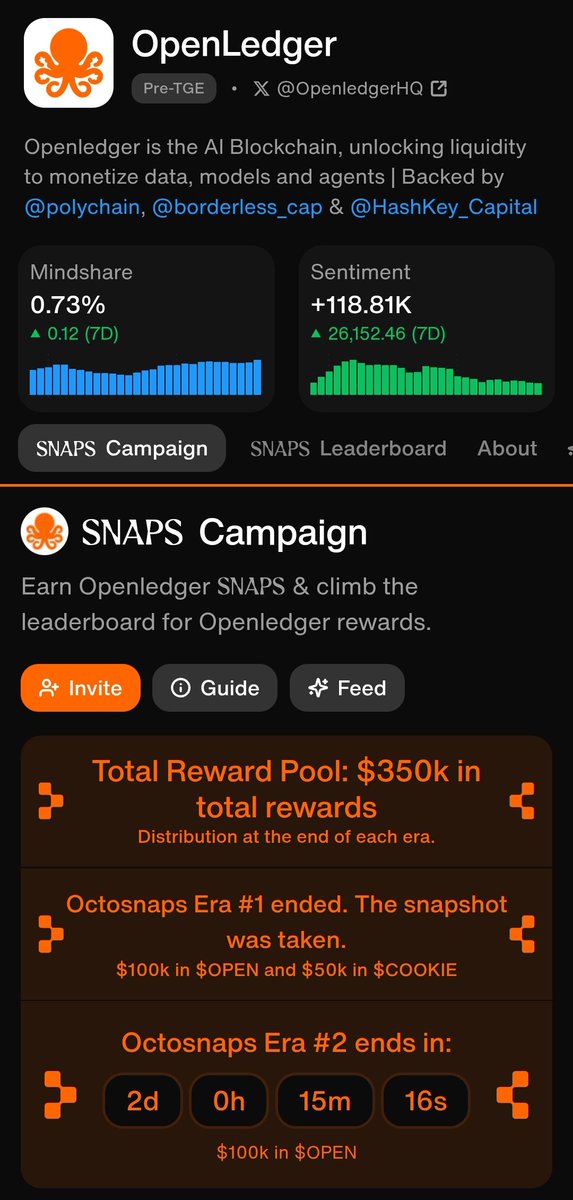 liquidcall (@liquidcall) on Twitter photo We are in the last two days. Is there excitement? Yes, for sure.
Mindshare is at the top, and getting points is not easy. But <a href="/OpenledgerHQ/">Openledger</a> is not only building an AI focused structure; it is also creating a community that puts people in the center.
That’s why supporting each We are in the last two days. Is there excitement? Yes, for sure.
Mindshare is at the top, and getting points is not easy. But <a href="/OpenledgerHQ/">Openledger</a> is not only building an AI focused structure; it is also creating a community that puts people in the center.
That’s why supporting each