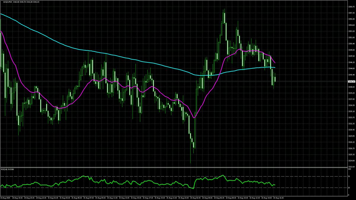 moti_moti_FX's tweet photo. 📉#GOLD
📊 Chart: H4 &amp; M15 https://t.co/nvRTlchtNW