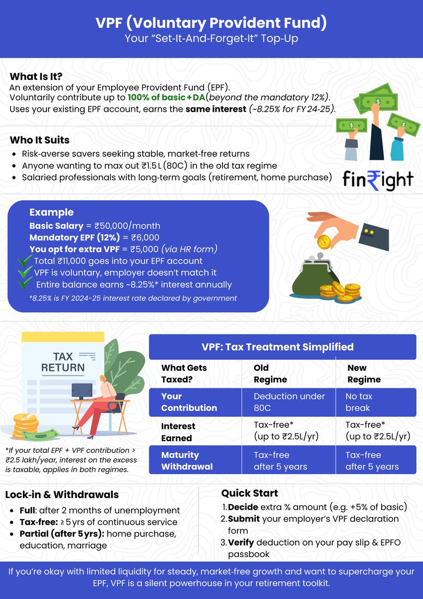 Want a safe, tax-efficient top-up to your PF? VPF lets you “set and forget” your retirement corpus — and earn the same EPF interest.

#VPF #ProvidentFund #RetirementPlanning #TaxSaving #PersonalFinance #EPF #FinancialPlanning #Askfinright