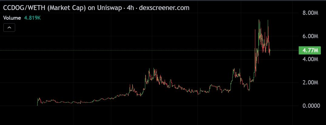 Every green candle on the chart reflects a large inflow of money into $CCDOG . The previous strong accumulation has now turned into growth momentum. This is the ideal time to participate