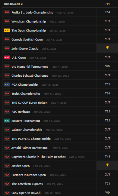 This Brian Campbell season will be one of the great "golf trivia" seasons in a few years. 

9/21 cuts made, which includes 3 no cut events. Made 5 cuts in events with &gt; 100 golfers all season. 

2 Wins, and 0 additional top 30 finishes!

Didn't make the Tour Championship.