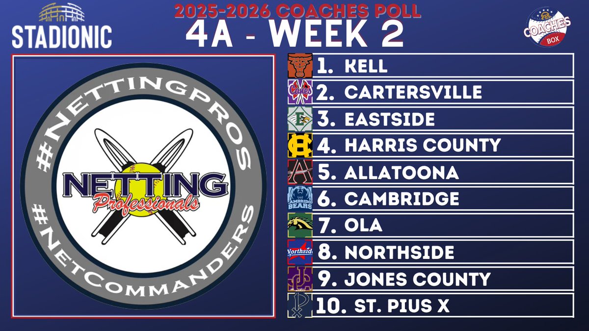Coaches Box Georgia (@thecoachesboxga) on Twitter photo ๐ฅClass 4A Coaches Poll - Week 2๐ฅ
๐by <a href="/NettingPros/">Netting Professionals ๐๏ธ</a>
<a href="/NettingPros/">Netting Professionals ๐๏ธ</a> + <a href="/Stadionic/">Stadionic ๐๏ธ</a> are looking to help upgrade your facilities by keeping them safe & beautiful!!
Reach out today & create your ICONIC facility with our friends <a href="/NettingPros/">Netting Professionals ๐๏ธ</a> + <a href="/Stadionic/">Stadionic ๐๏ธ</a>
๐ป thecoachesbox.org/softball ๐ฅClass 4A Coaches Poll - Week 2๐ฅ
๐by <a href="/NettingPros/">Netting Professionals ๐๏ธ</a>
<a href="/NettingPros/">Netting Professionals ๐๏ธ</a> + <a href="/Stadionic/">Stadionic ๐๏ธ</a> are looking to help upgrade your facilities by keeping them safe & beautiful!!
Reach out today & create your ICONIC facility with our friends <a href="/NettingPros/">Netting Professionals ๐๏ธ</a> + <a href="/Stadionic/">Stadionic ๐๏ธ</a>
๐ป thecoachesbox.org/softball
