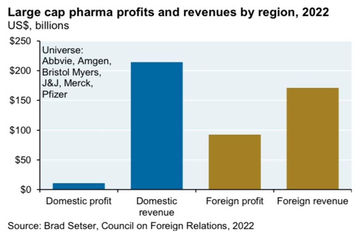 johnarnold's tweet image. There&apos;s an enormous scam to shift profits made in America to low-tax jurisdictions.

via Michael Cembalest/JPMorgan