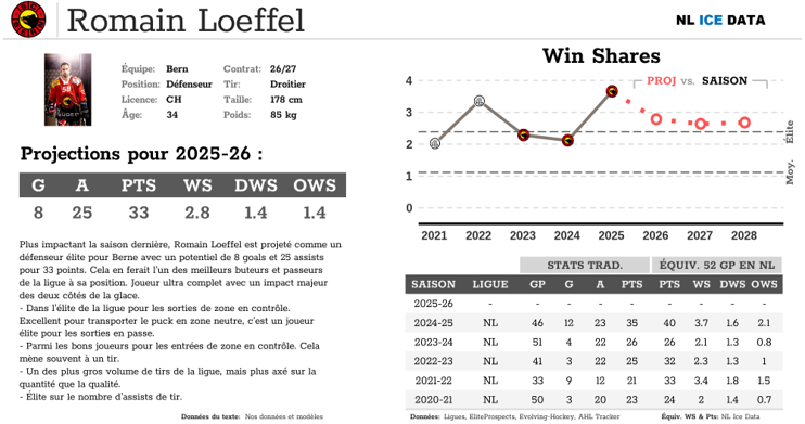 NL Ice Data (@nlicedata) on Twitter photo 🏒📖📊🇨🇭 DEMAIN / TOMORROW
Sort notre 2e guide annuel de la saison de National League
2nd annual pre-season guide will be available
🇫🇷/🇬🇧
Standings, players projections, etc.
Over 17 000 words of analysis, 304 pages.
336 player cards
<a href="/Swiss_IceHockey/">National League</a> <a href="/chhockeymanager/">hockeymanager.ch</a> 🏒📖📊🇨🇭 DEMAIN / TOMORROW
Sort notre 2e guide annuel de la saison de National League
2nd annual pre-season guide will be available
🇫🇷/🇬🇧
Standings, players projections, etc.
Over 17 000 words of analysis, 304 pages.
336 player cards
<a href="/Swiss_IceHockey/">National League</a> <a href="/chhockeymanager/">hockeymanager.ch</a>