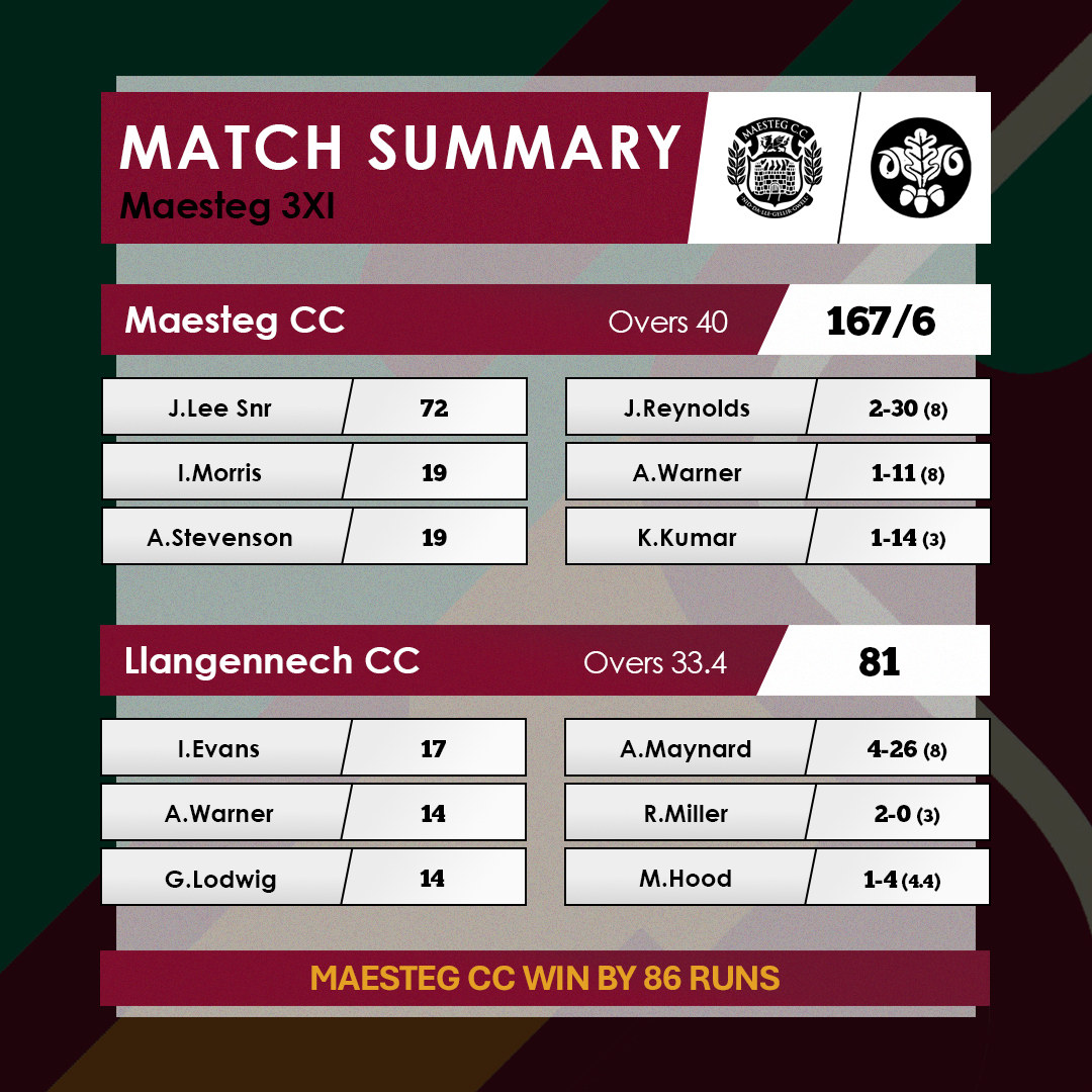 Weekend Results

1XI – Win! Matthew &amp; Ashley with the runs, Callum with a 5-fer
2XI – Defeat, despite Ryan Parry’s battling 74
3XI – Win! Skipper 72, Maynard 4-26 &amp; Regan 2-0 

A brilliant weekend all round – title within touching distance for the 1XI
